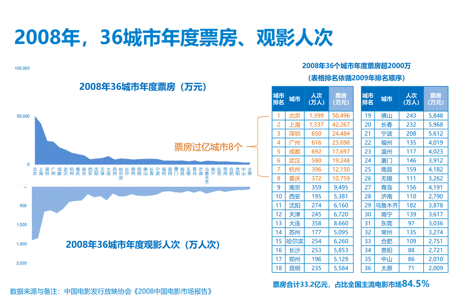 秀PPT优秀投稿008电影与电影广告总结@上传的乐趣_第3页