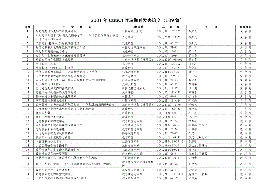 2001年CSSCI收录期刊发表论文（109篇）(1)_第1页