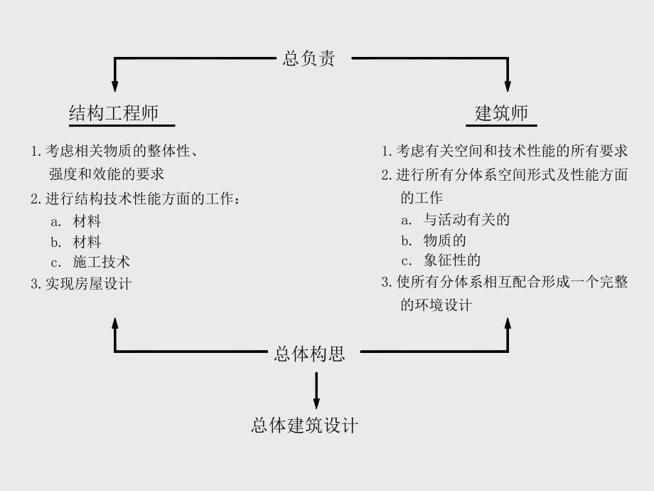 结构概念设计与优化设计新员工学习_第5页