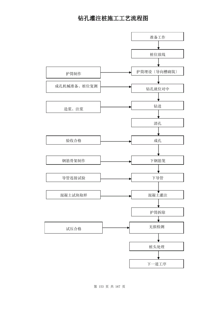 桥梁施工流程图_第1页