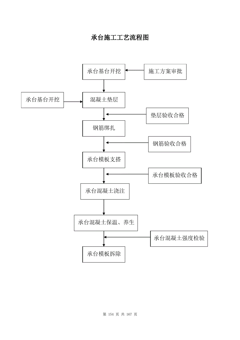 桥梁施工流程图_第2页