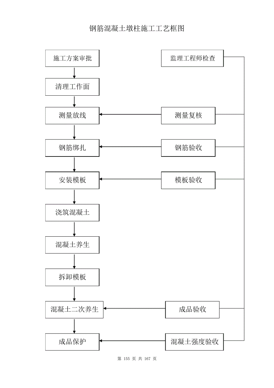 桥梁施工流程图_第3页