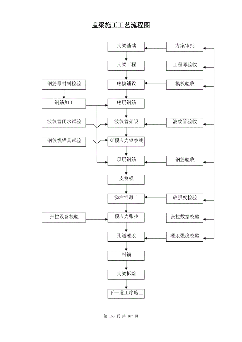 桥梁施工流程图_第4页