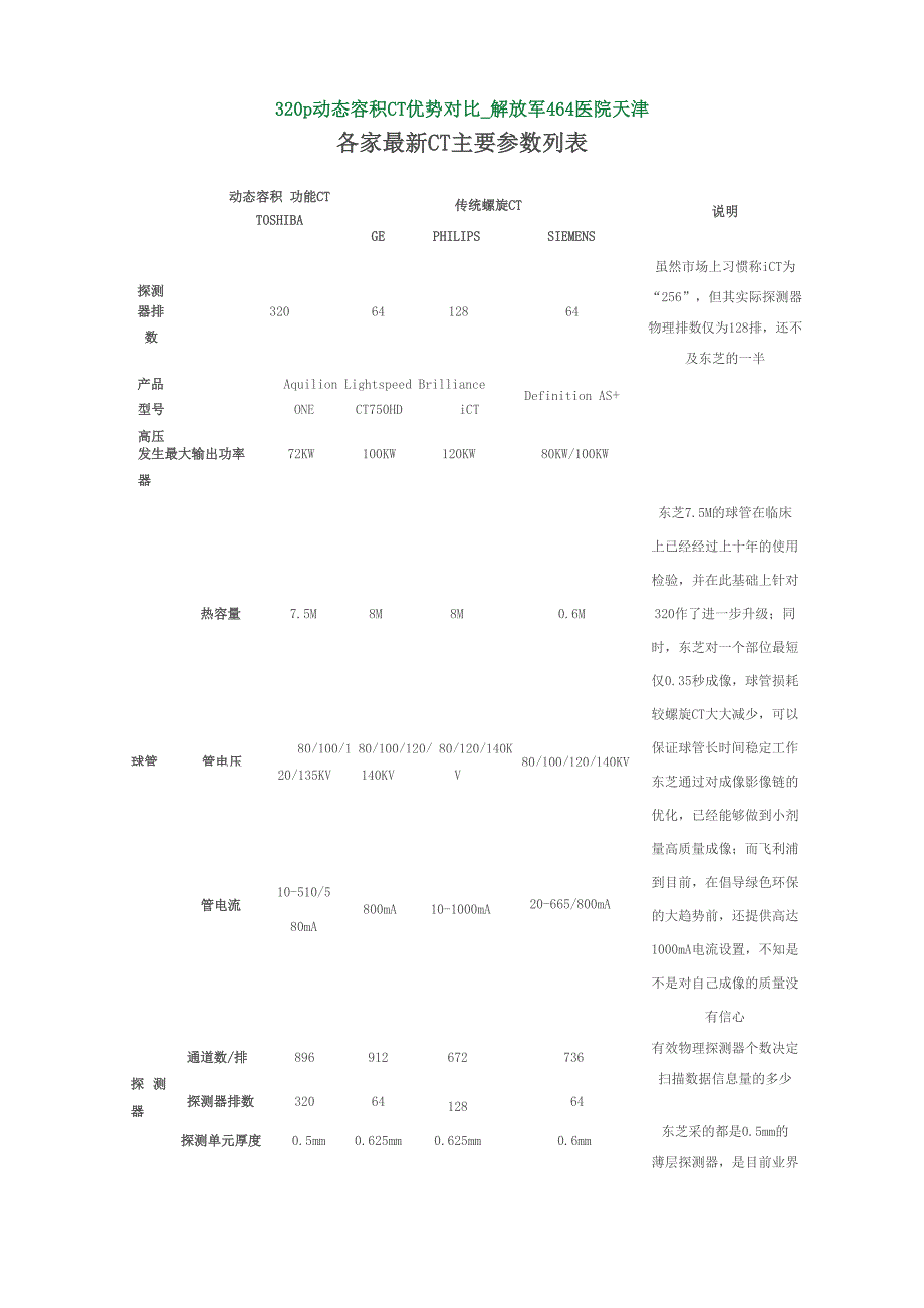 320p动态容积CT优势对比_第1页