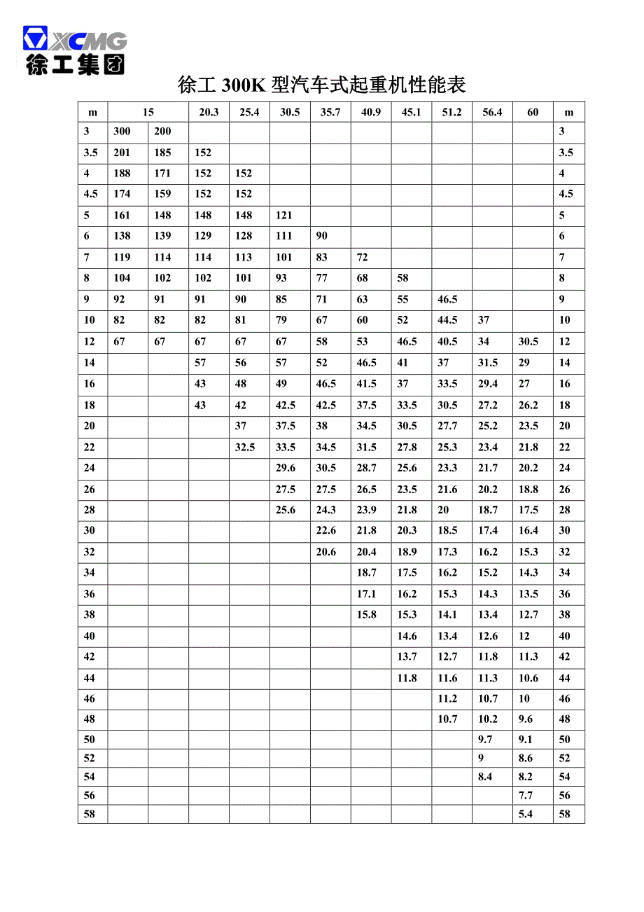300T汽车吊主臂起重性能表[共1页]_第1页