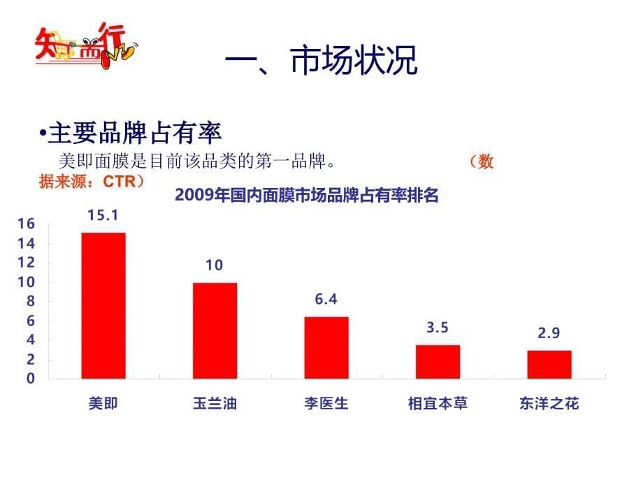 面膜品类市场资料PPT课件_第5页