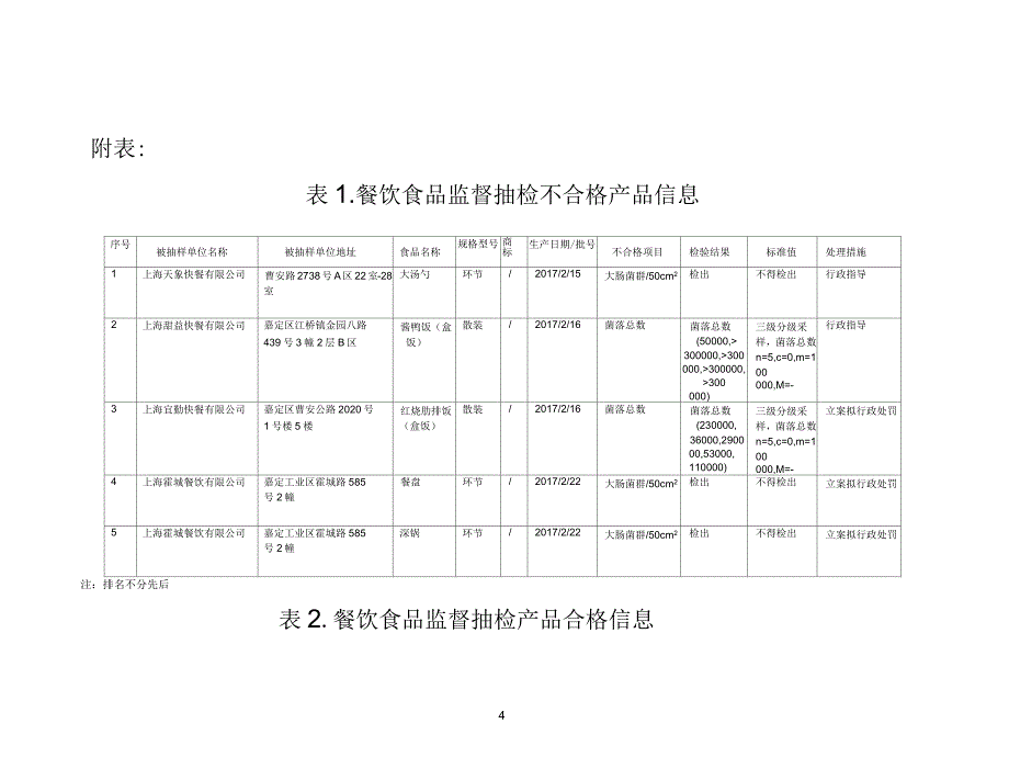 餐饮食品监督抽检信息_第4页