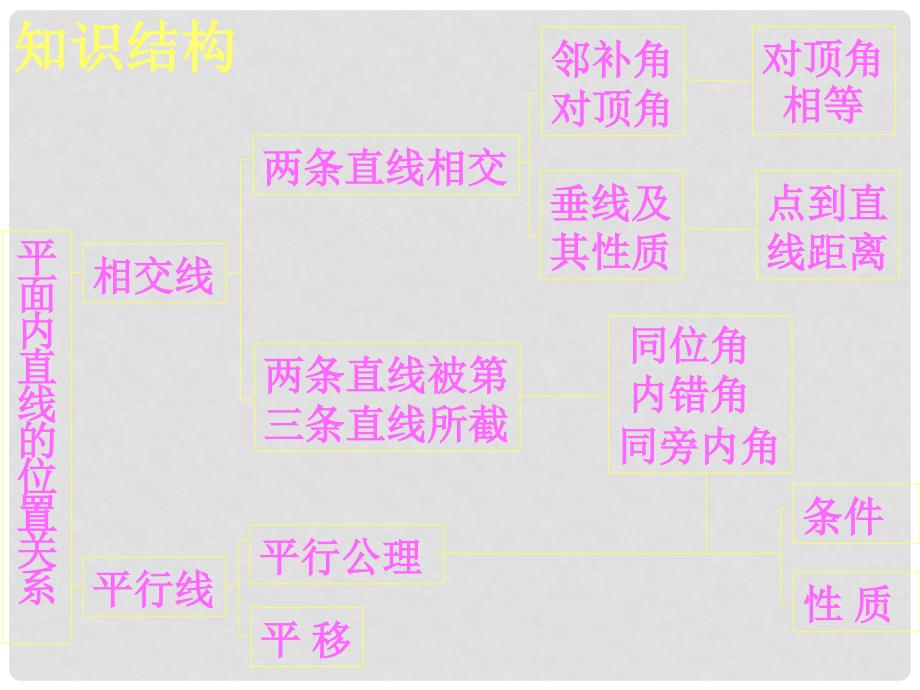 天津市佳中学七年级数学下册《相交线与平行线》课件（1）_第2页