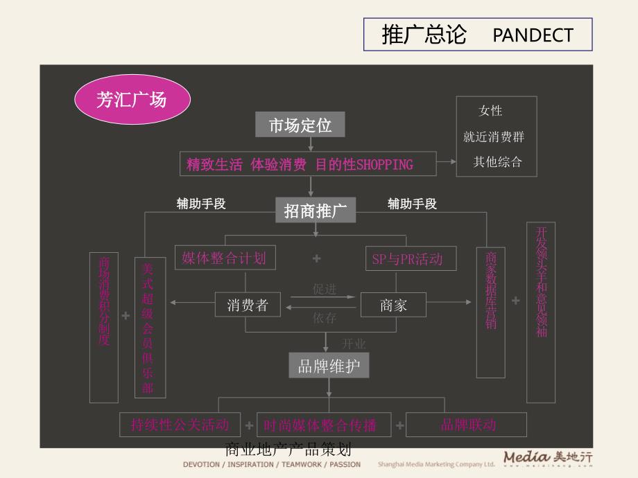 商业地产产品策划课件_第4页