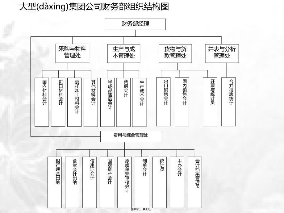 企业财务部门组织架构图上课讲义_第4页