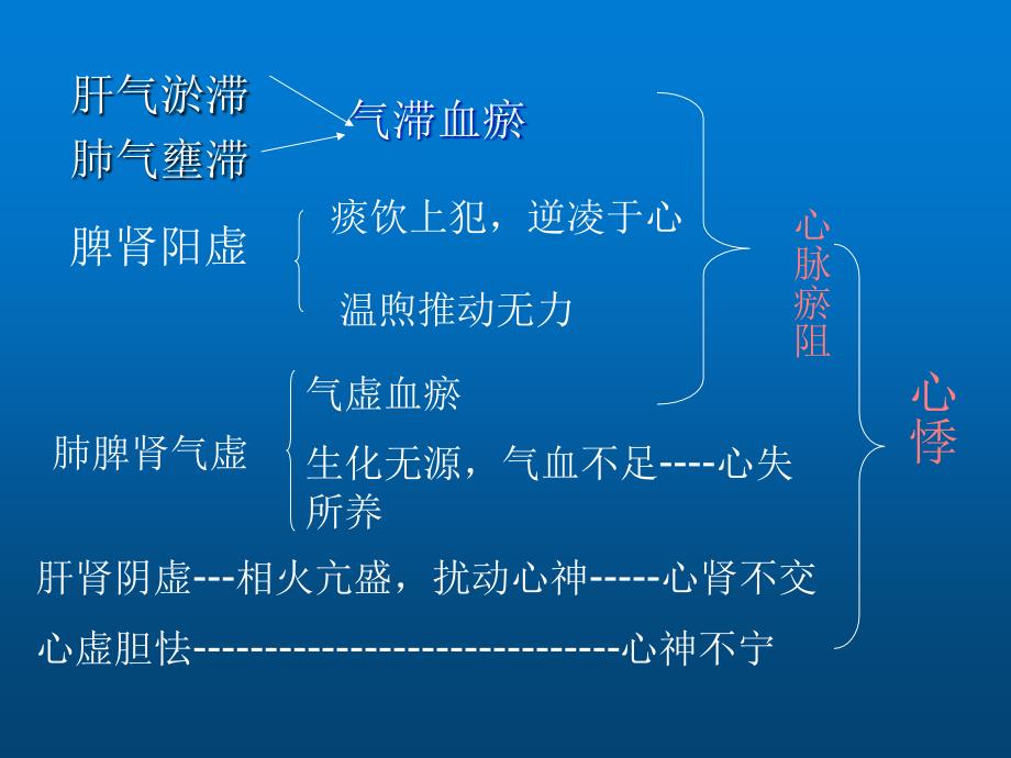 中医内科学10心悸_第4页