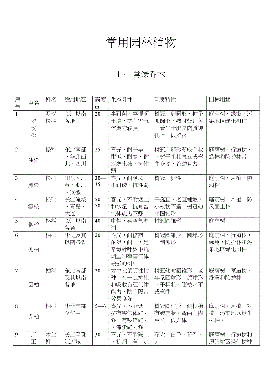 常用园林植物一览表汇总(DOC 13页)_第1页