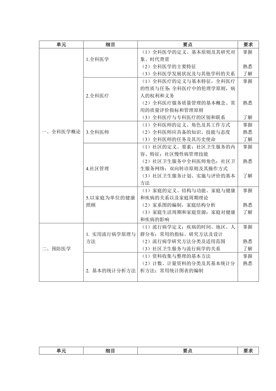 全科医师 医学理科理论考核大纲_第2页