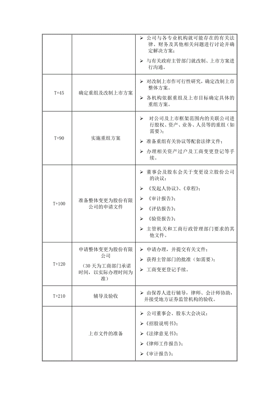 境内上市的基本条件及流程-20121108.doc_第3页