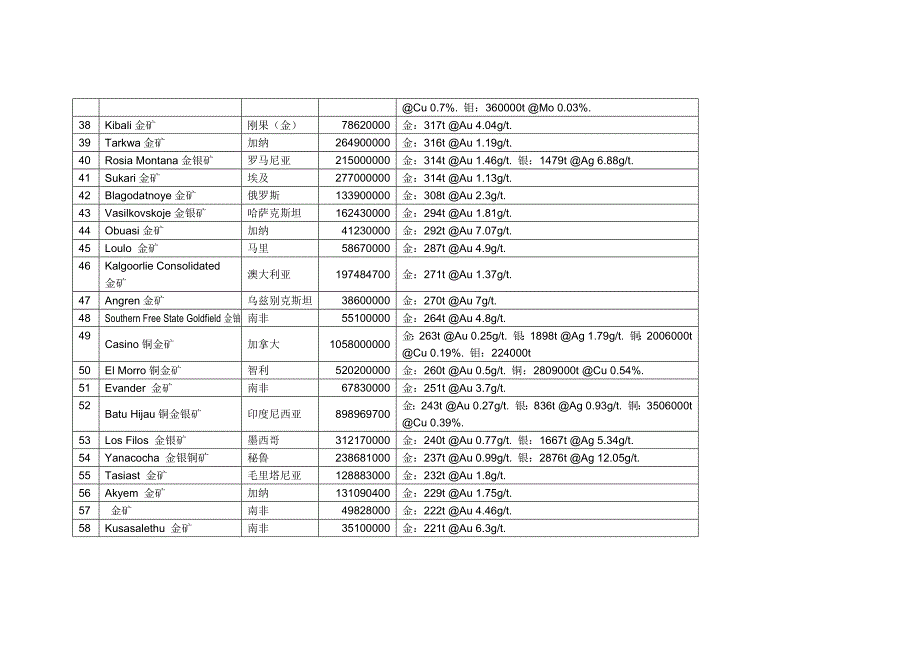 王思德世界储量最大的103个金矿床.docx_第3页