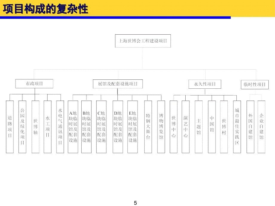 中国上海世博会园区建设群体工程项目管理实践_第5页