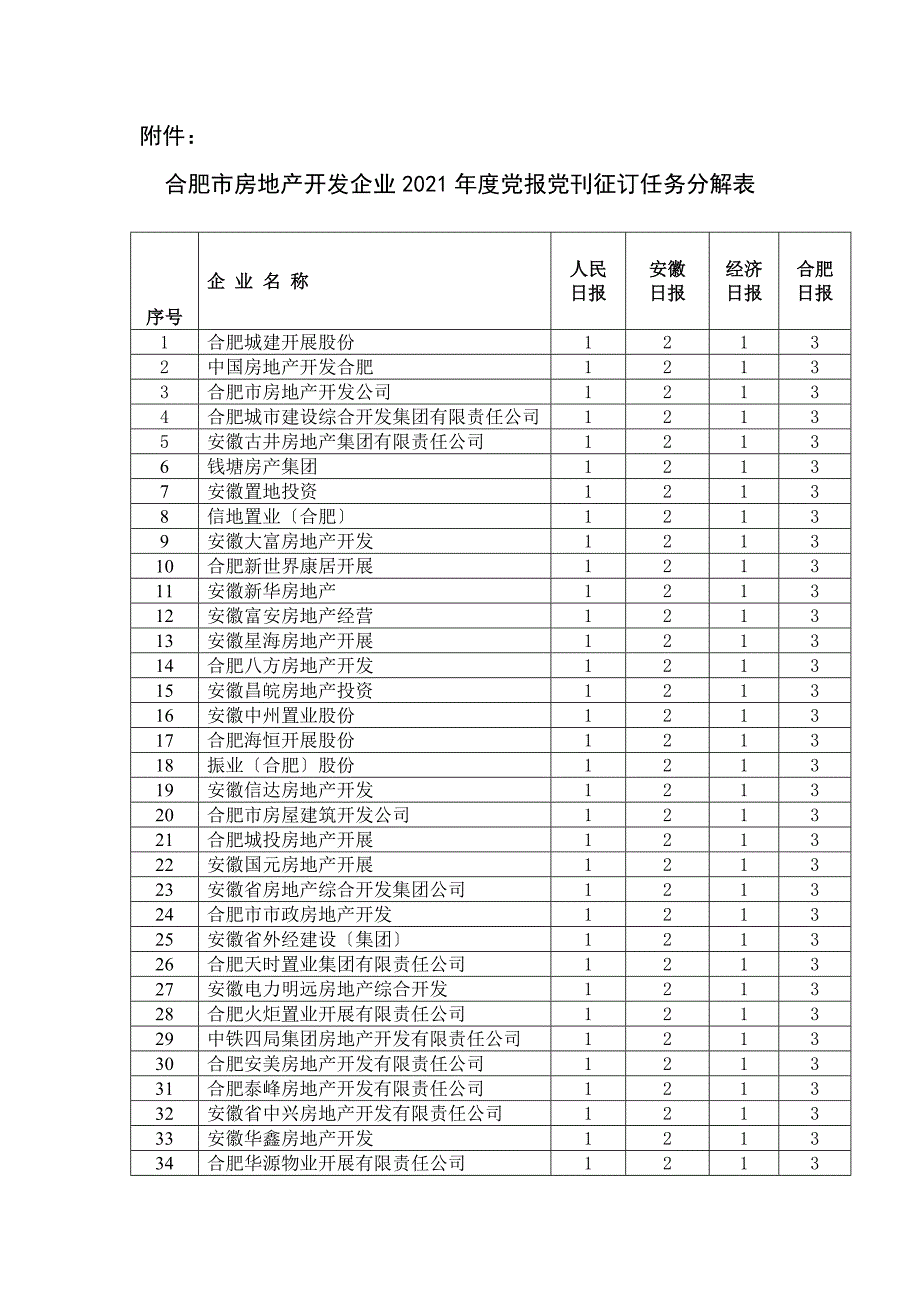 合肥市房地产开发企业度党报党刊征订任务分解表_第1页