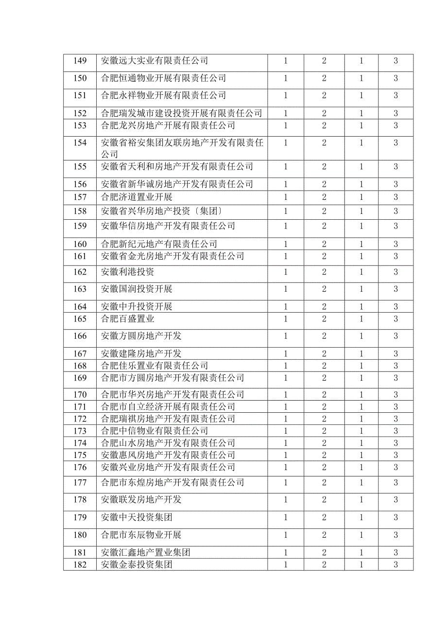 合肥市房地产开发企业度党报党刊征订任务分解表_第5页