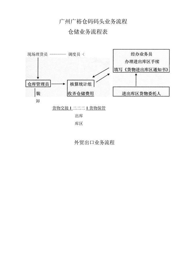 广州广裕仓码码头业务流程