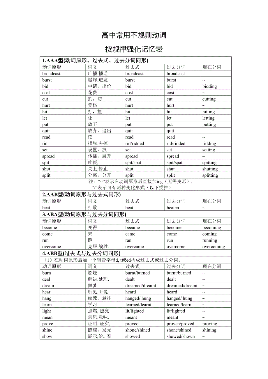 高考英语不规则动词按规律强化记忆表空表格专项练习三合一模板_第1页