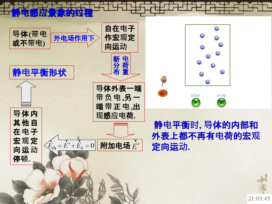 静电平衡条件电介质中的高斯定理ppt课件_第4页