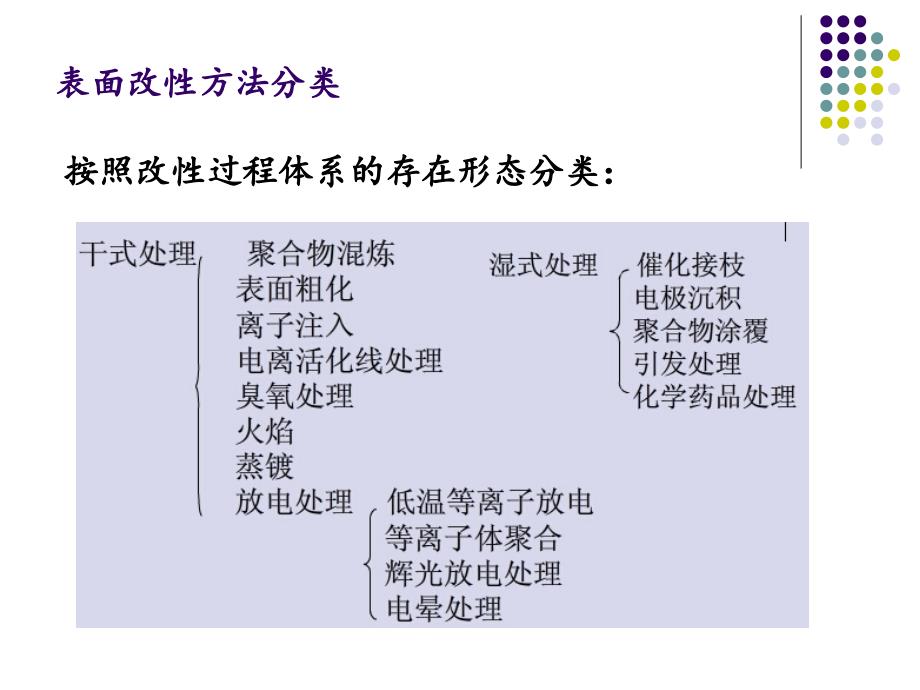 第十一讲 表面改性_第3页