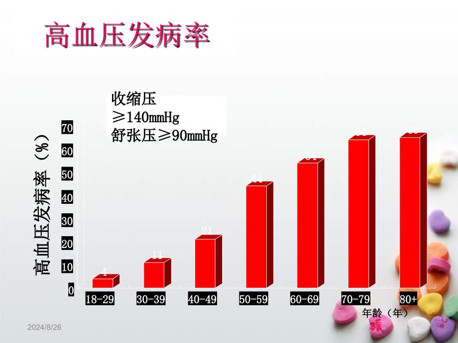 高血压的预防与治疗PPT课件_第4页