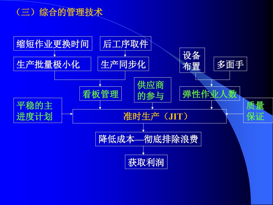 新型生产方式培训课程_第3页