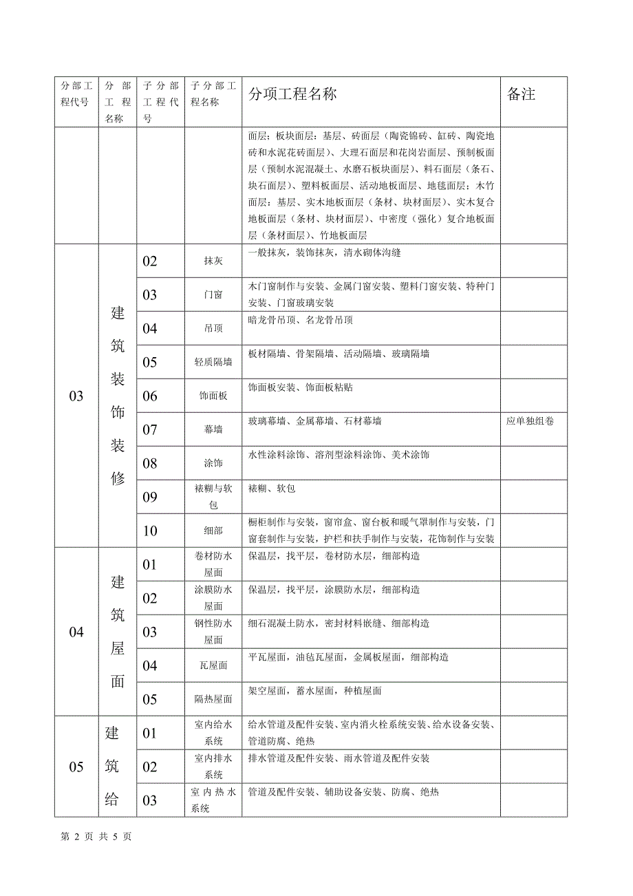 建筑工程分部(子分部)工程划分与代号索引表(资料编号).doc_第2页