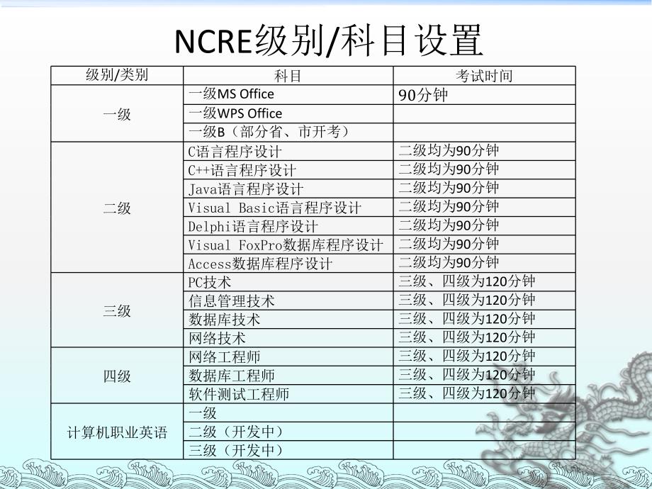 全国计算机等级考试介绍.ppt_第4页