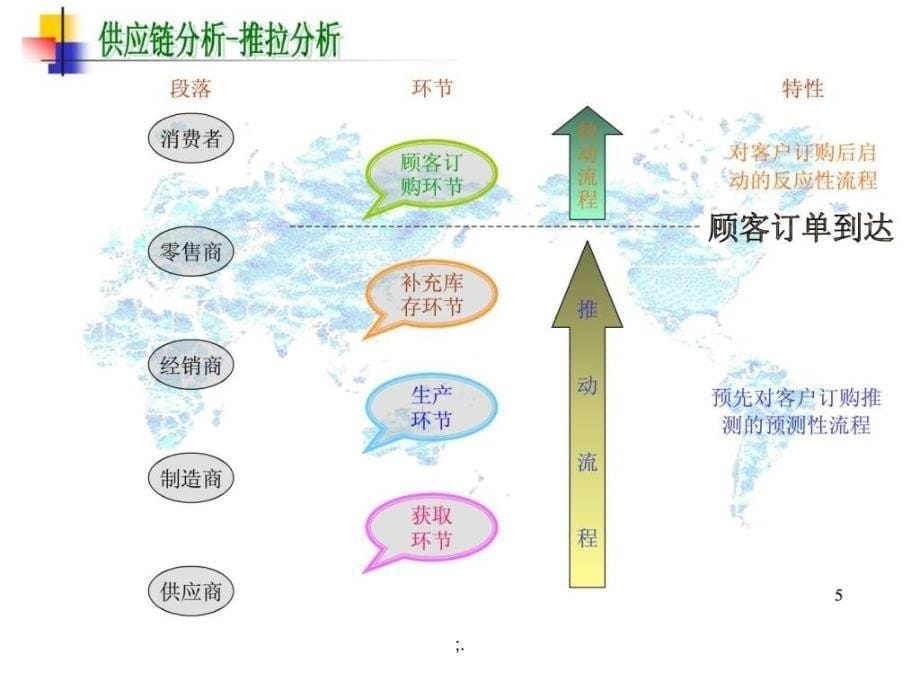 SCM供应链管理ppt课件_第5页