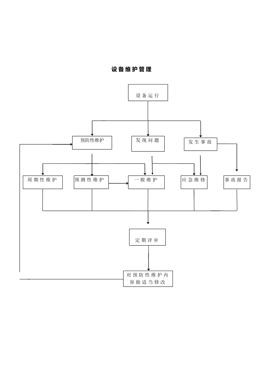 设备预防性维护管理制度_第4页