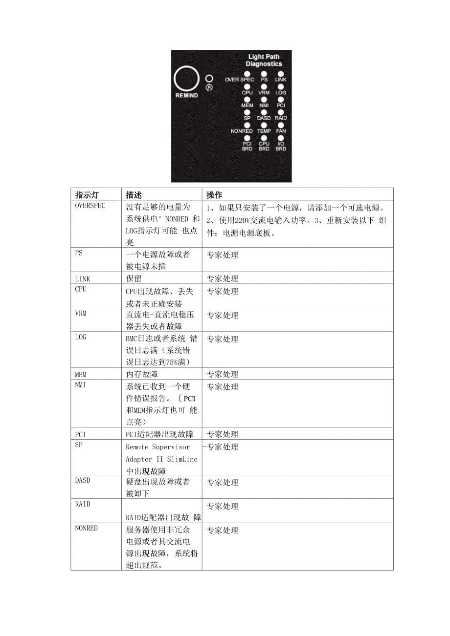 服务器外观巡检指示灯含义(HPIBMSUN)_第5页