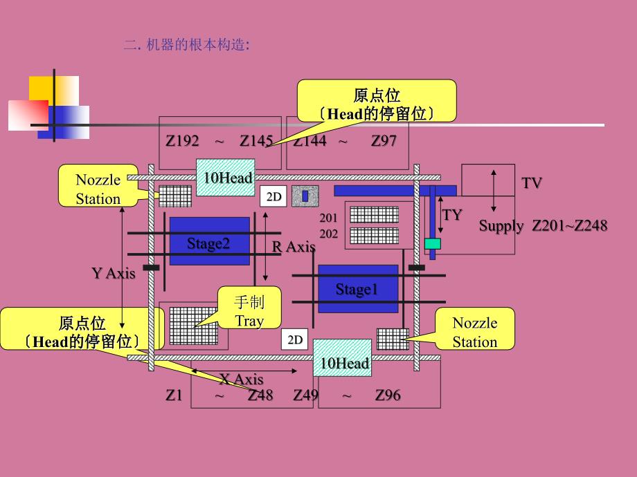 MSF初级操作培训ppt课件_第3页