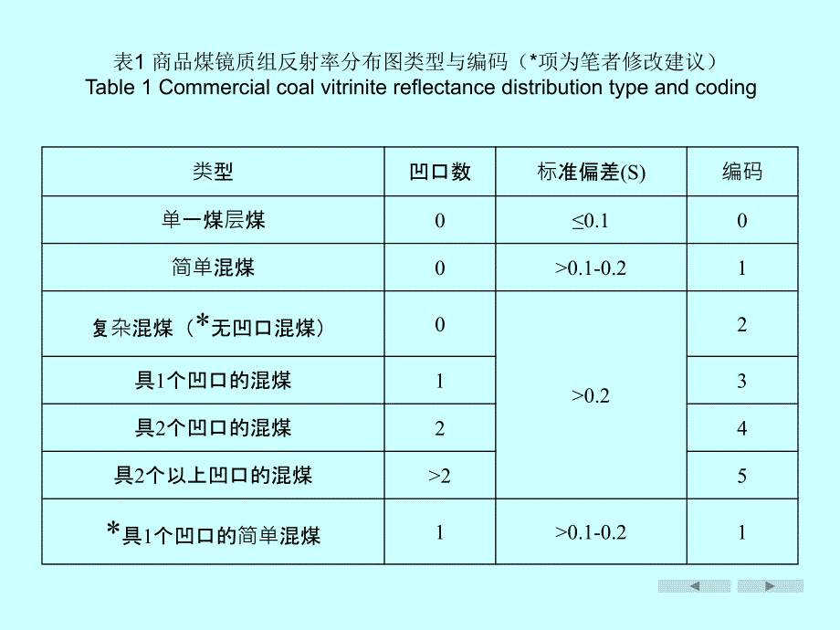 用煤镜质组反射率监控来煤质量课件_第4页