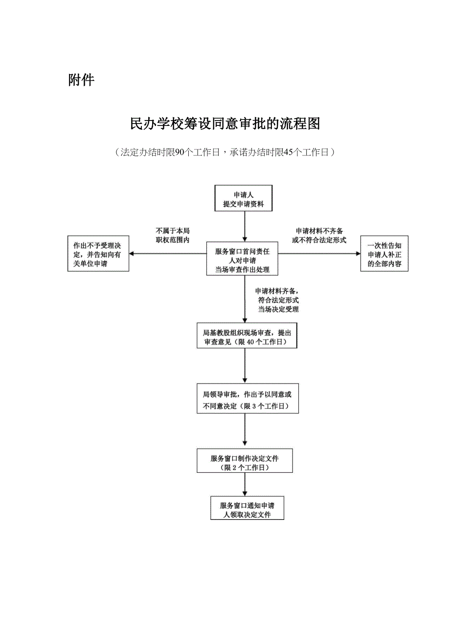 民办学校筹设同意和设立、合并、_第4页