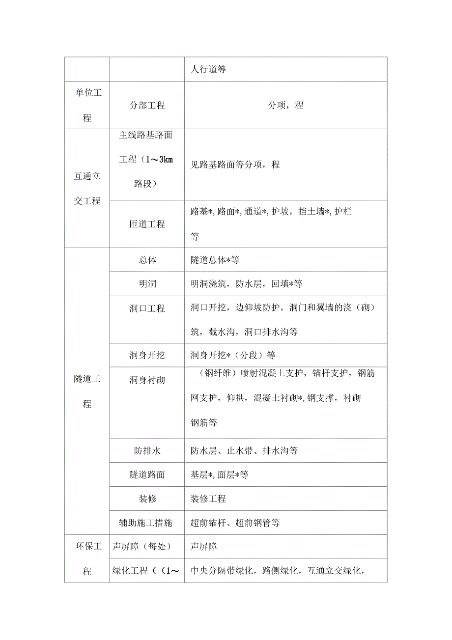 公路工程单位分部及分项工程划分_第3页