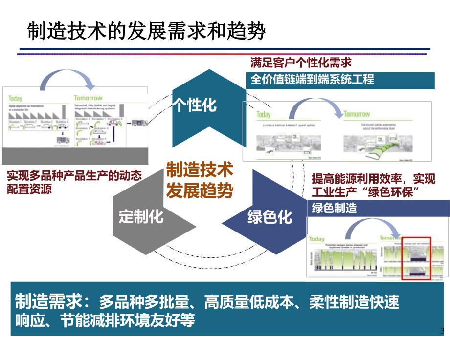 智能数字化工厂构建(PPT-51页)课件_第2页