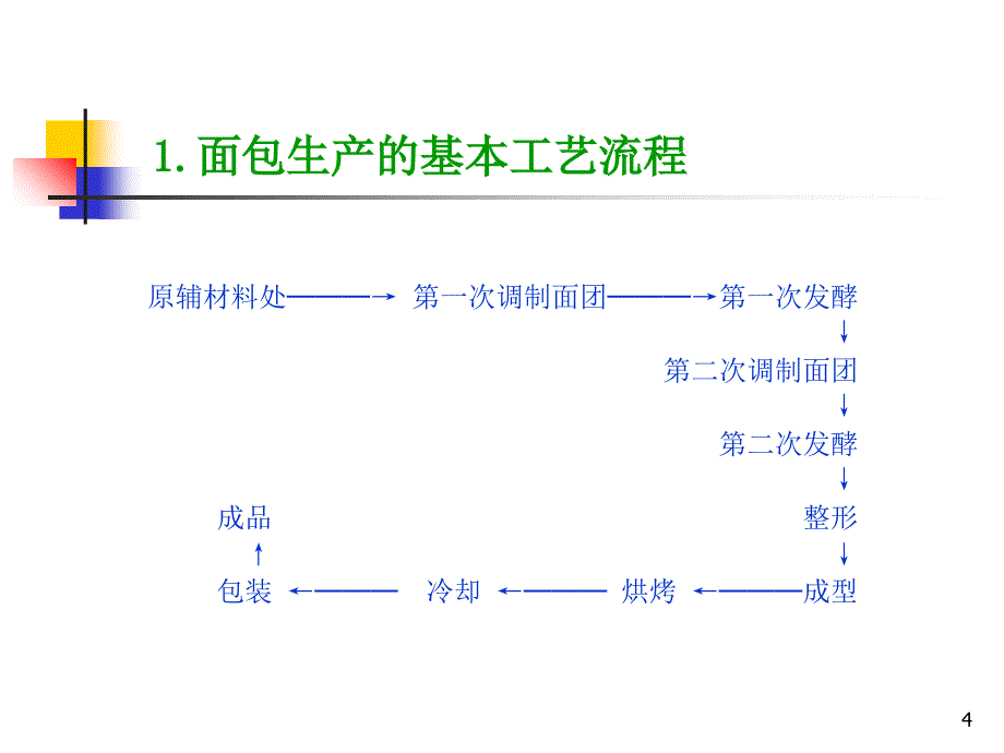 面包制作工艺知识PPT53页_第4页