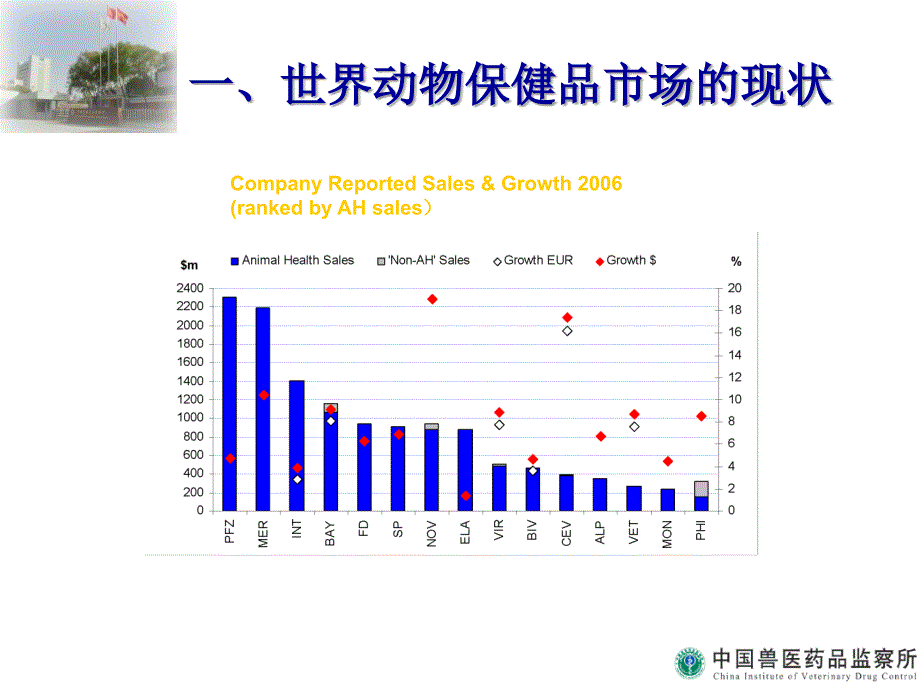 世界动物保健品市场现与发展展望冯忠武_第4页