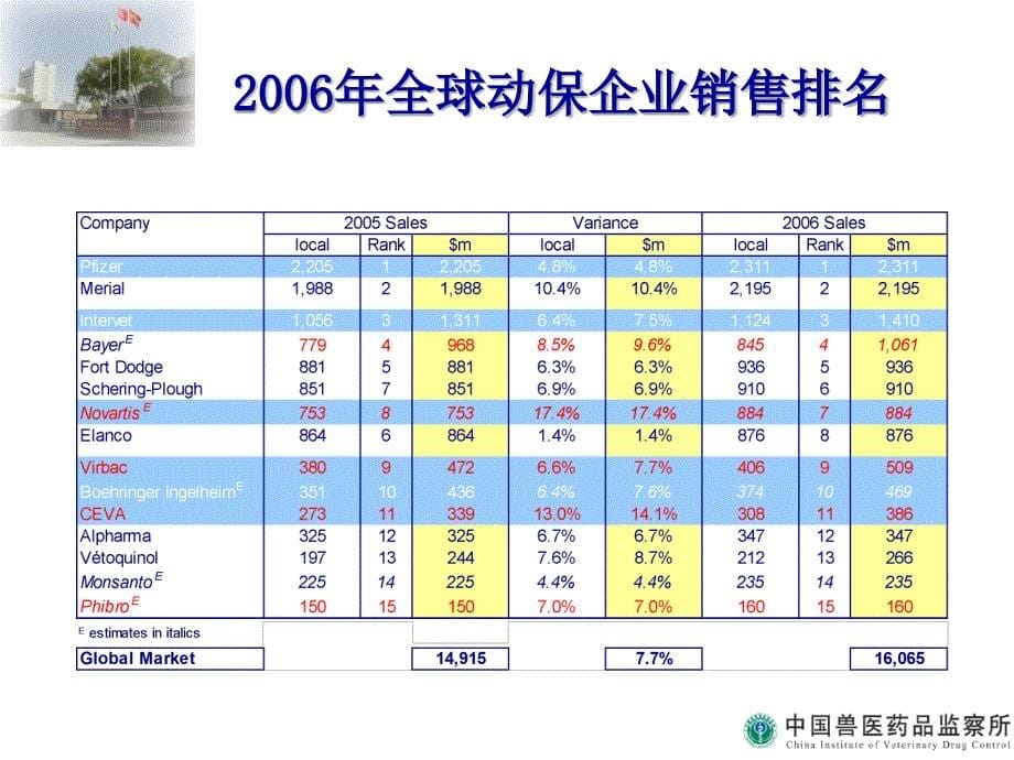 世界动物保健品市场现与发展展望冯忠武_第5页