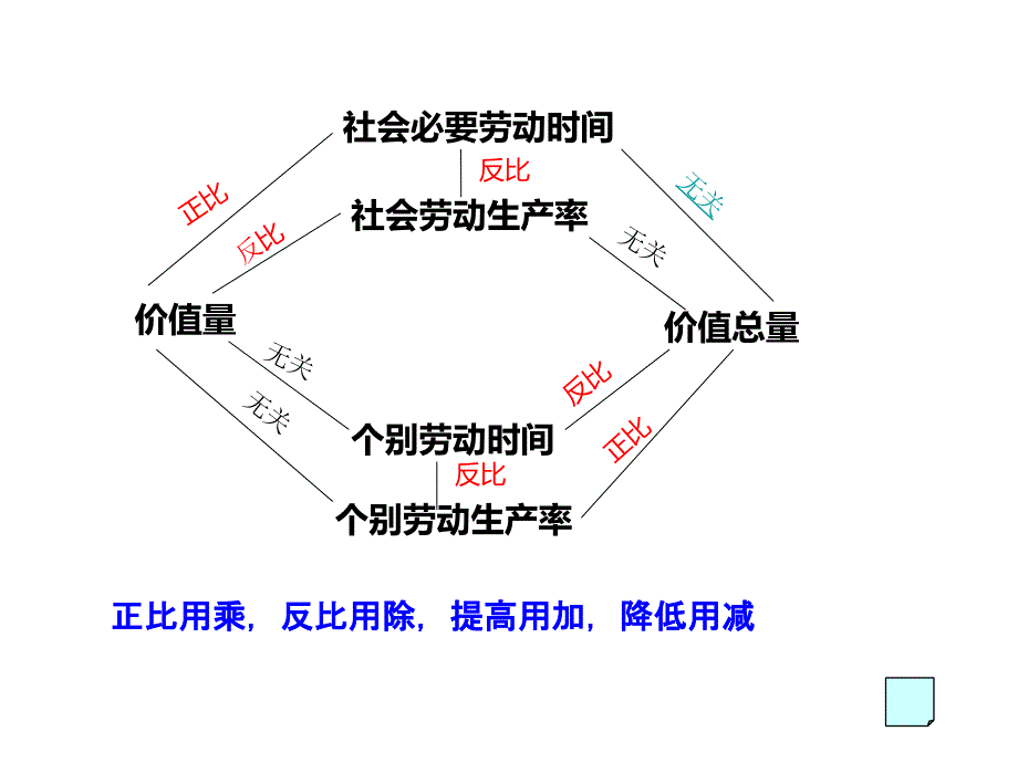 商品价值量单位时间商品价值总量与个别劳动生产率社会_第2页