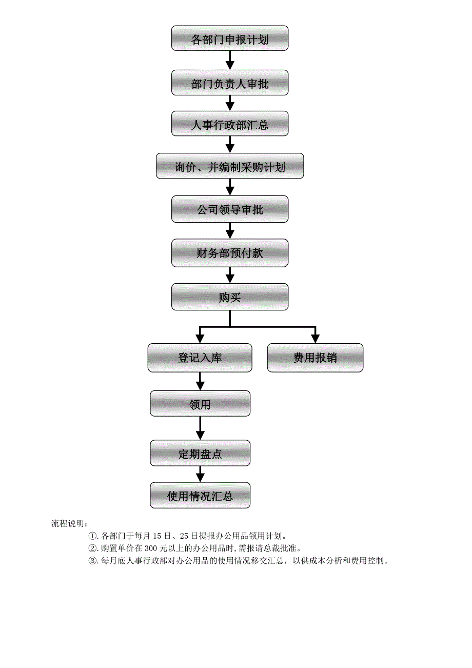 出差管理流程图_第4页