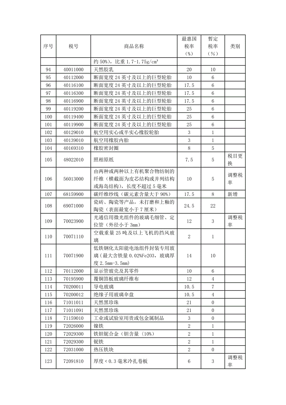 暂定进口税目税率表.doc_第4页