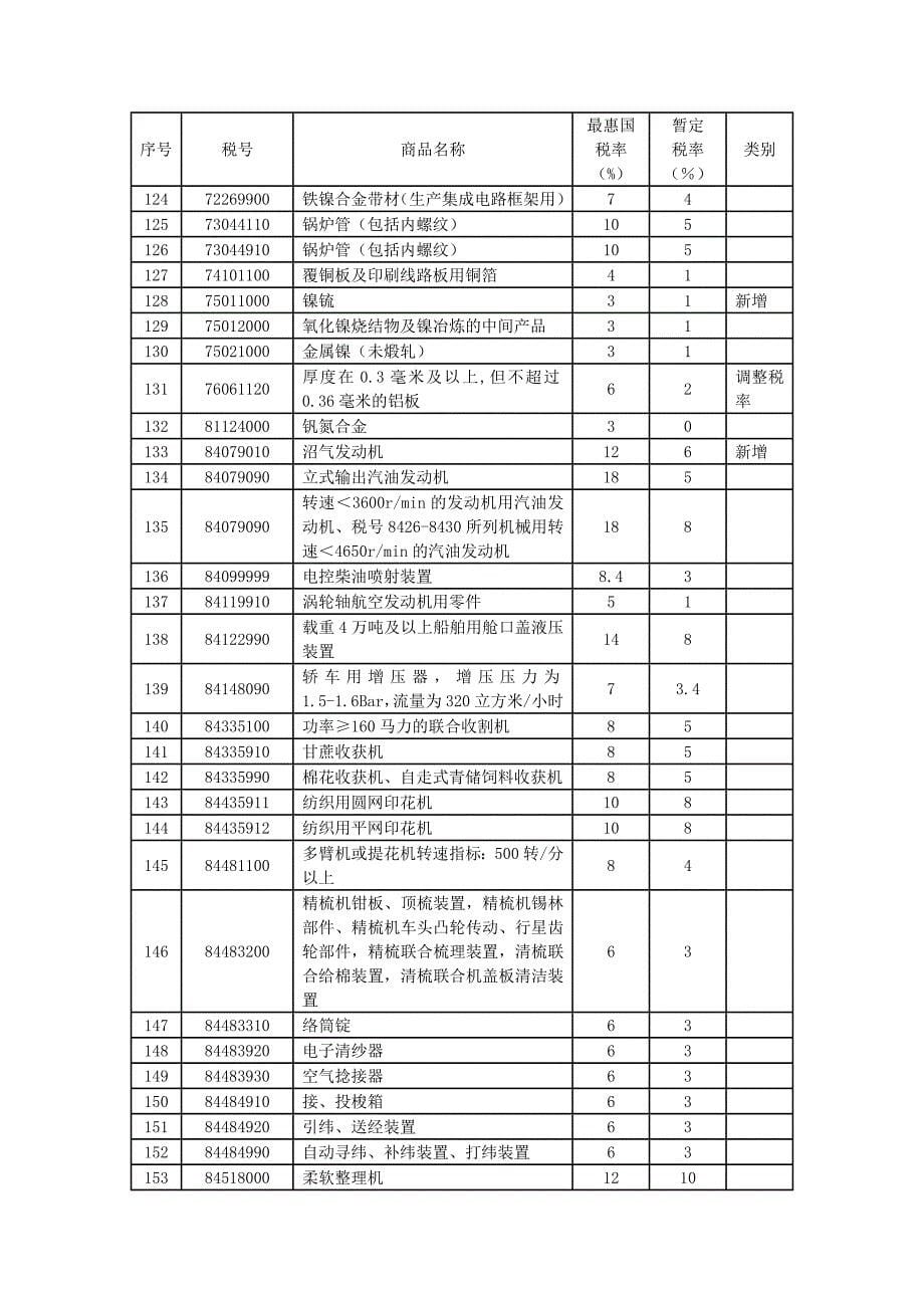 暂定进口税目税率表.doc_第5页