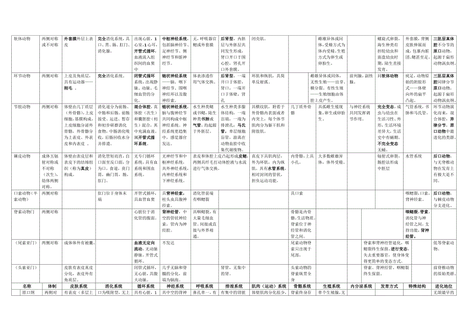 动物学复习表格_第2页