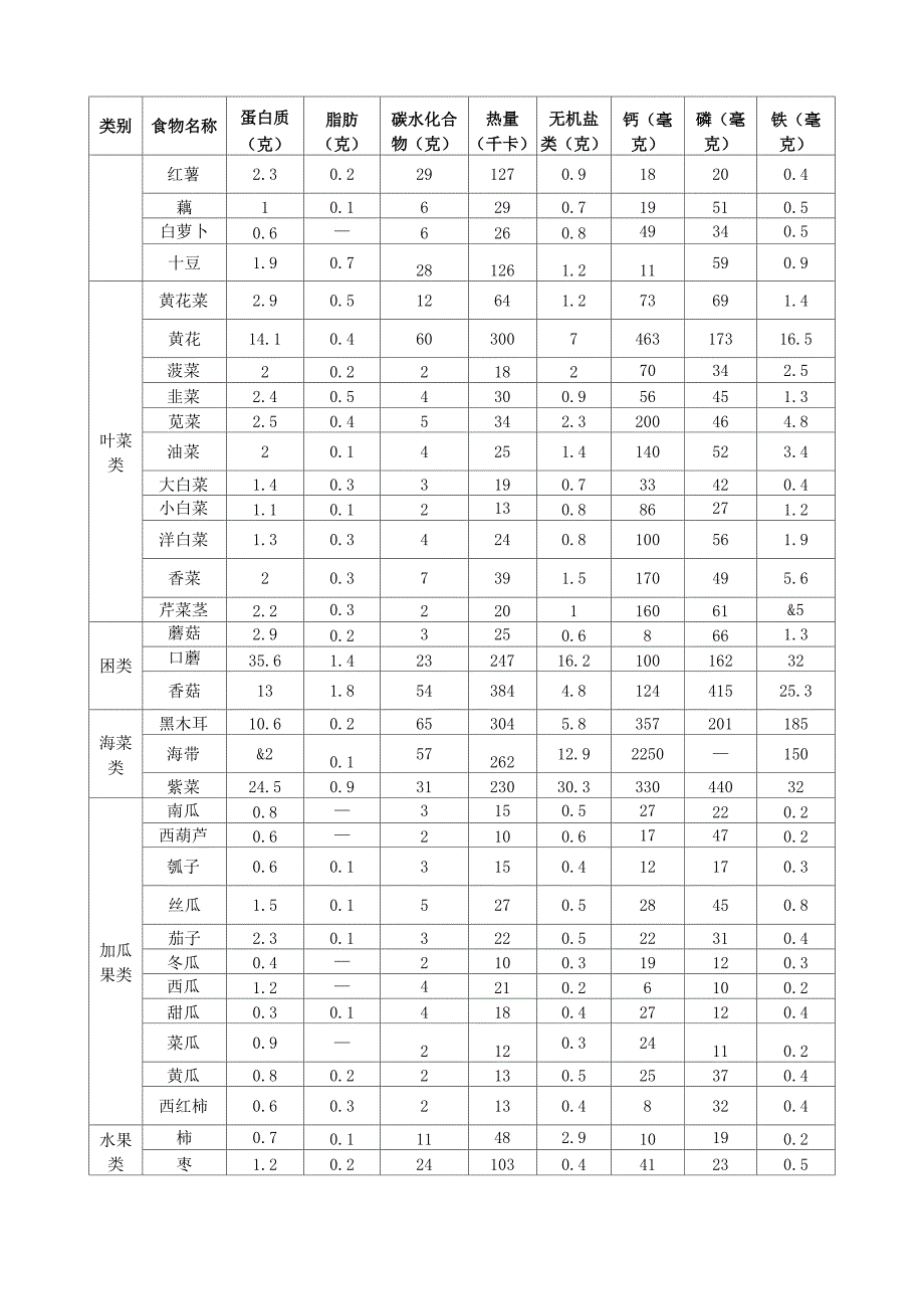 主要食物每100克营养成分表_第2页