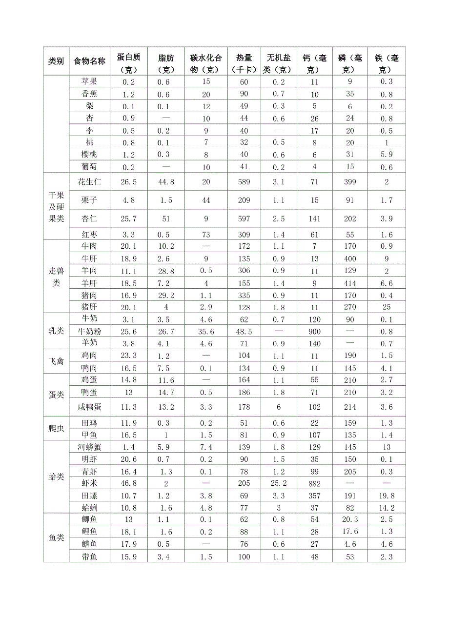 主要食物每100克营养成分表_第3页