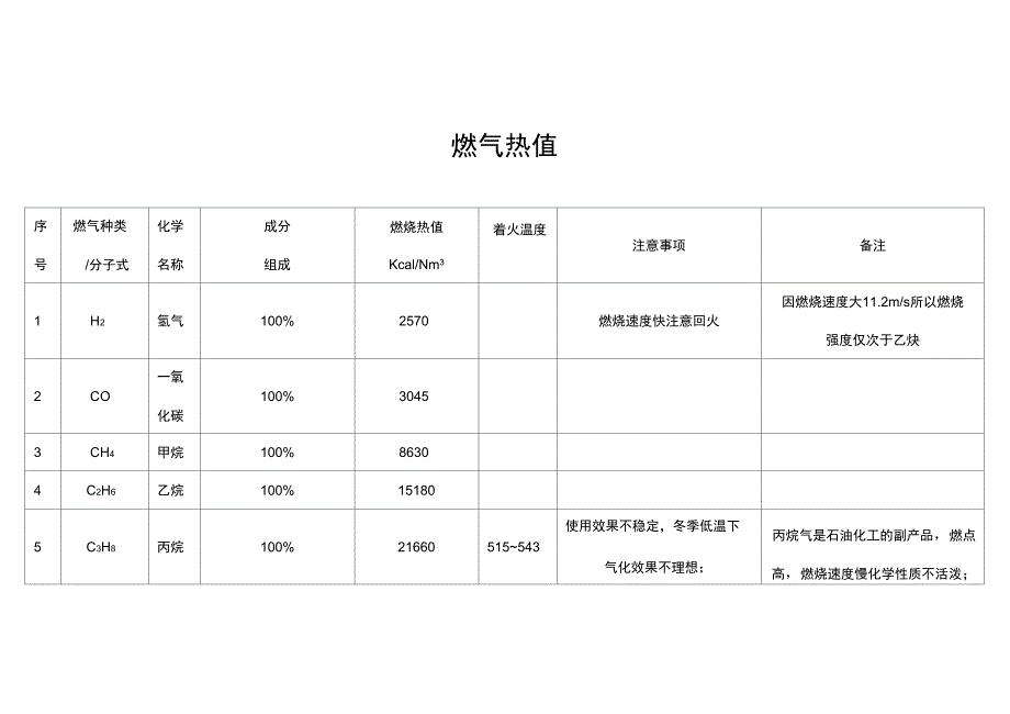 各种燃气热值_第1页