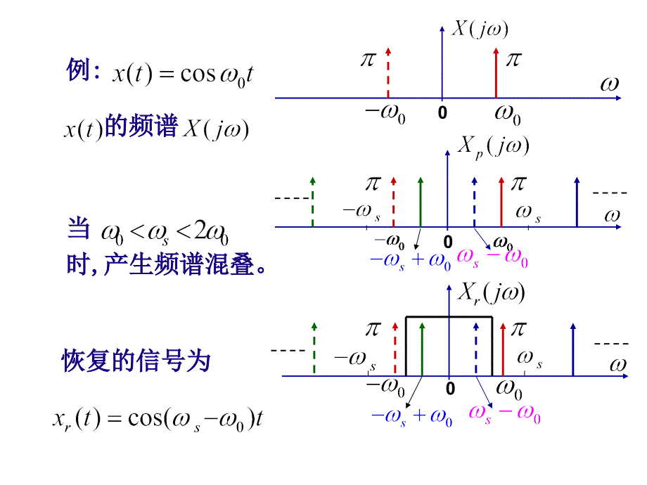 信号与系统-华工-奥本海姆-各章例题-7_第1页